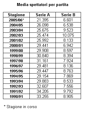 Media spettatori per partita, Serie A e Serie B dal 1990/91 al 2005/06