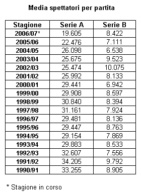 Media spettatori per partita, Serie A e Serie B dal 1990/91 al 2006/07